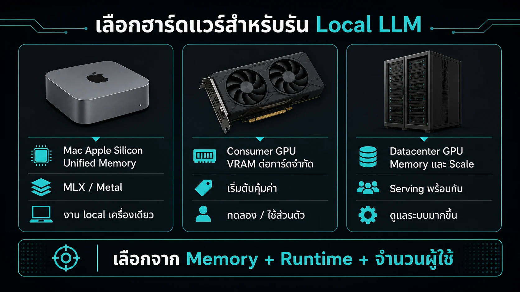 แผนภาพอธิบาย เลือก Hardware สำหรับ Local LLM จากงาน ไม่ใช่แค่ชื่อ GPU
