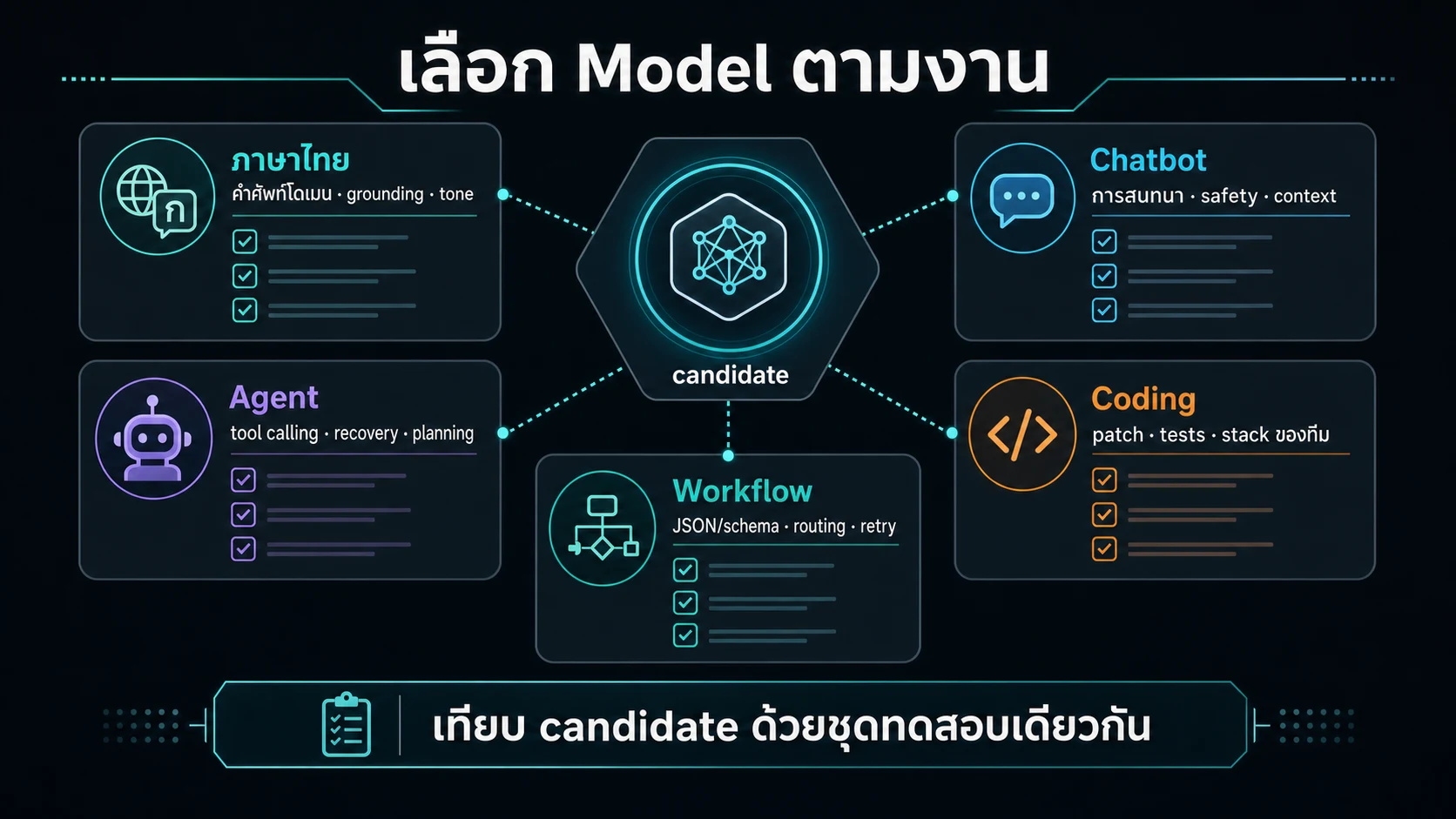 Thai explanatory diagram for Choose Local LLMs by work: Thai, chatbot, agent, coding, workflow