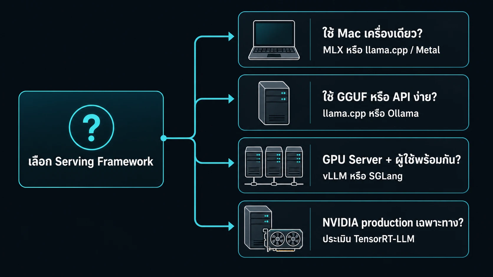 แผนภาพอธิบาย การจัดการ VRAM สำหรับ MoE ขนาดใหญ่บน Multi-GPU Cluster