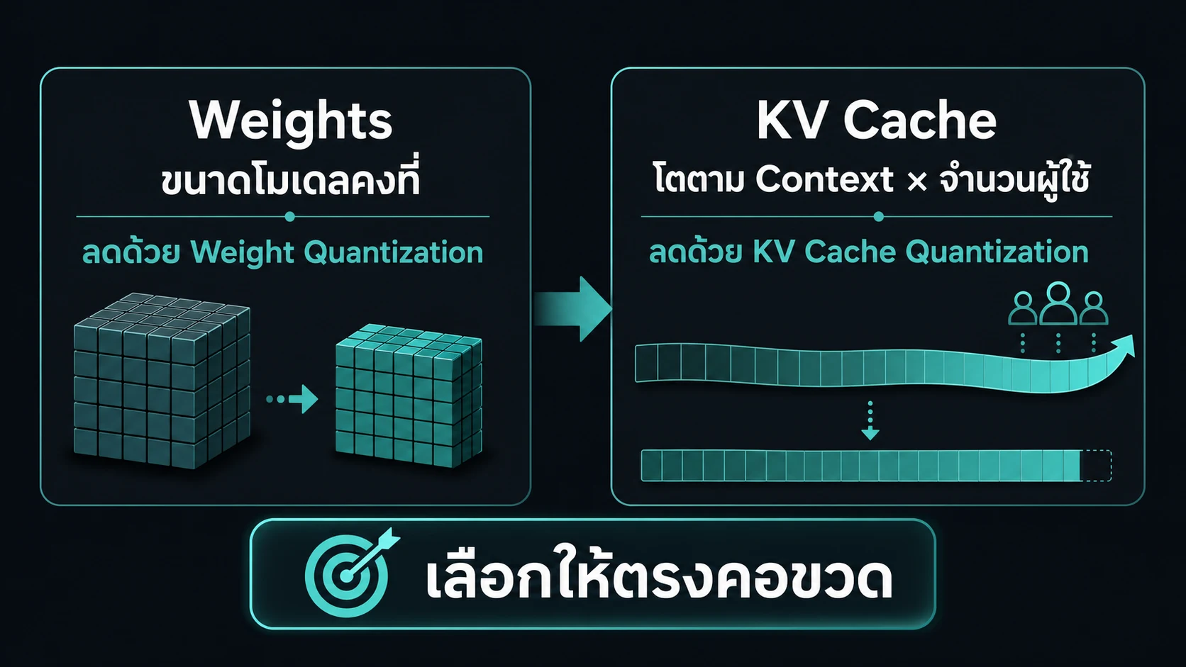 แผนภาพอธิบาย Quantization: ลดอะไร และควรเลือกอย่างไร