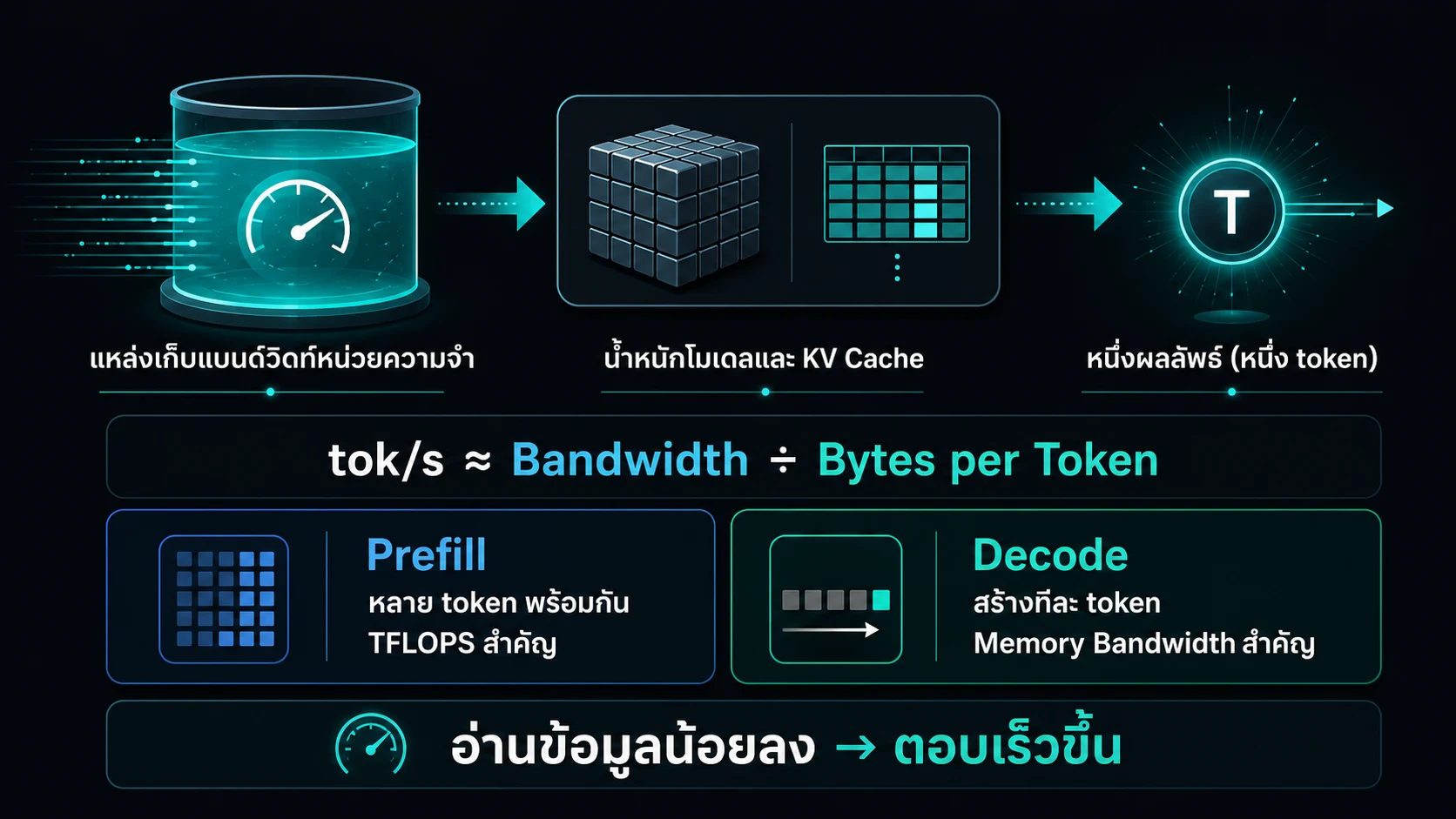แผนภาพอธิบาย ทำไม tok/s ของ LLM มักติด Memory Bandwidth