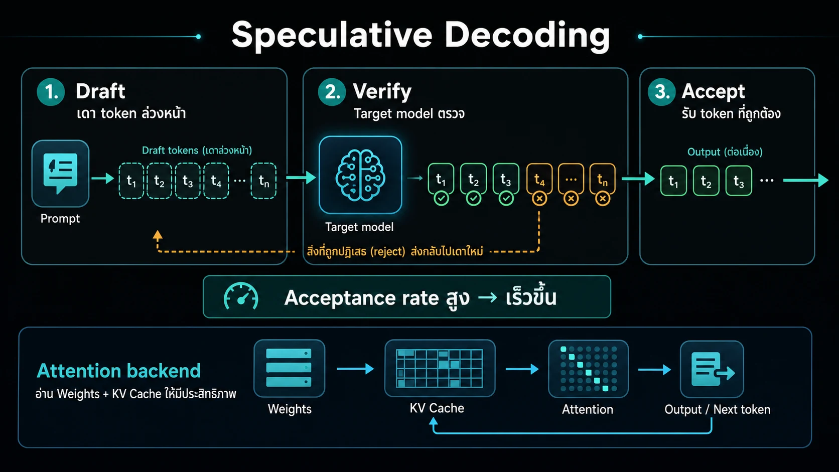 Thai explanatory diagram for Speculative decoding and attention backends: faster only when the conditions fit